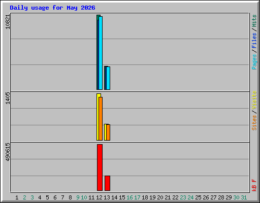 Daily usage for May 2026