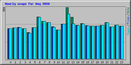 Hourly usage for May 2026